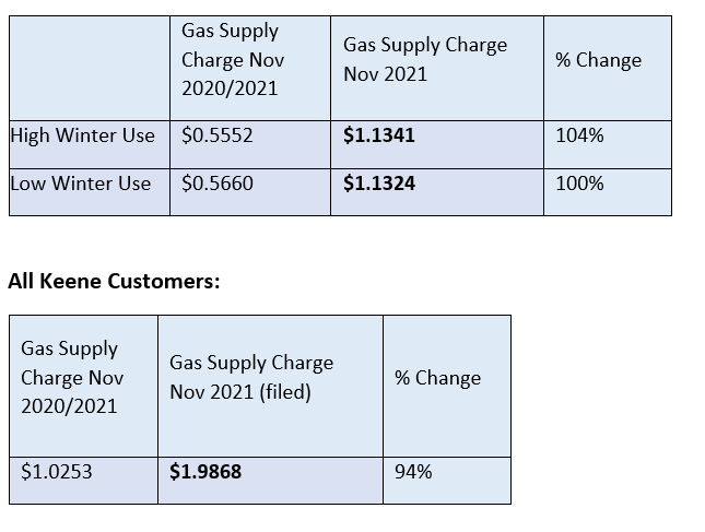 cost-of-gas-price-increase-commercial-new-hampshire-gas-liberty
